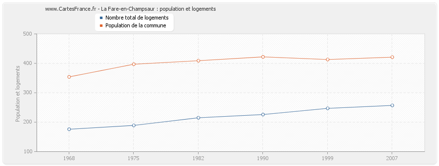 La Fare-en-Champsaur : population et logements